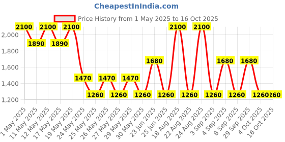 myntra.com Label Ritu Kumar V-Neck Jumpsuit label ritu kumar Price History Graph from 1 May 2025 to 16 Oct 2025