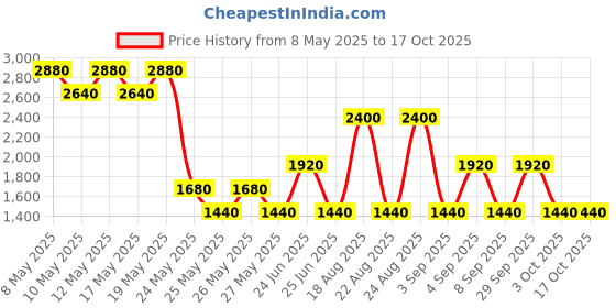 myntra.com Label Ritu Kumar V-Neck Printed Jumpsuit label ritu kumar Price History Graph from 8 May 2025 to 16 Oct 2025