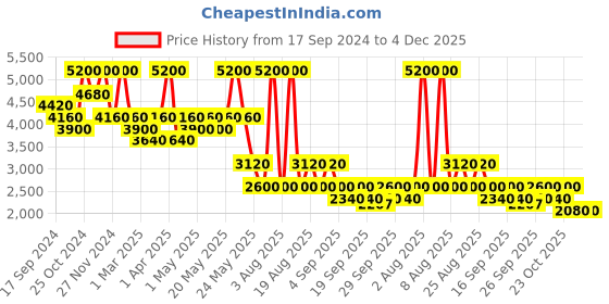 myntra.com Label Ritu Kumar Velvet Bodysuit label ritu kumar Price History Graph from 17 Sep 2024 to 3 Dec 2025