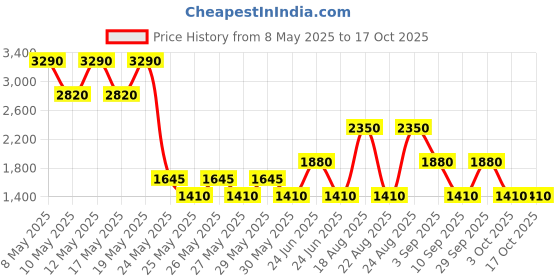myntra.com Label Ritu Kumar Waist Tie-Ups Tencel Jumpsuit label ritu kumar Price History Graph from 8 May 2025 to 16 Oct 2025