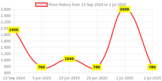 myntra.com Label Ritu Kumar White & Pink Striped Peplum Top label ritu kumar Price History Graph from 13 Sep 2024 to 2 Jul 2025