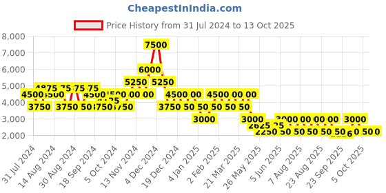 myntra.com Label Ritu Kumar Women Black & Off White Printed Athleisure Track Suit label ritu kumar Price History Graph from 31 Jul 2024 to 13 Oct 2025