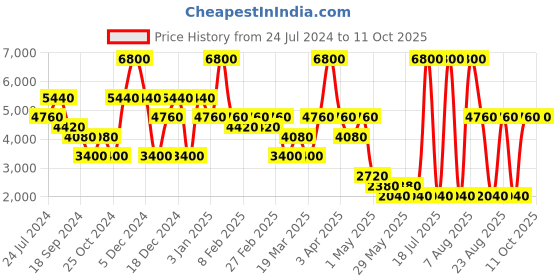 myntra.com Label Ritu Kumar Women Black & White Open Front Jacket label ritu kumar Price History Graph from 24 Jul 2024 to 10 Oct 2025