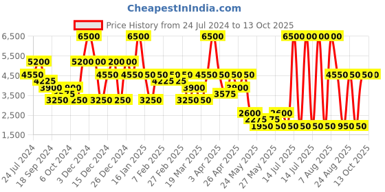 myntra.com Label Ritu Kumar Women Black & White Printed Tailored Jacket label ritu kumar Price History Graph from 24 Jul 2024 to 13 Oct 2025