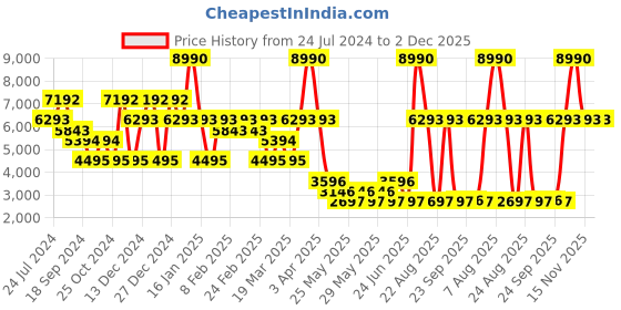 myntra.com Label Ritu Kumar Women Black Floral Open Front Jacket label ritu kumar Price History Graph from 24 Jul 2024 to 2 Dec 2025