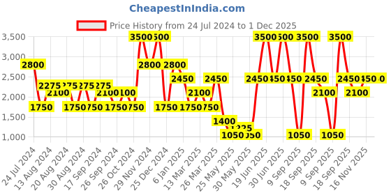 myntra.com Label Ritu Kumar Women Black Solid Trousers label ritu kumar Price History Graph from 24 Jul 2024 to 30 Nov 2025