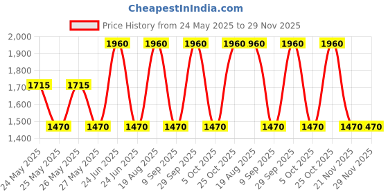 myntra.com Label Ritu Kumar Women Black Solid Wrap Skirt label ritu kumar Price History Graph from 24 May 2025 to 29 Nov 2025