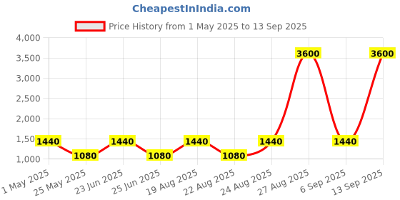 myntra.com Label Ritu Kumar Women Black Stretchable Jeans label ritu kumar Price History Graph from 1 May 2025 to 13 Sep 2025