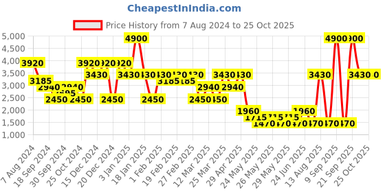 myntra.com Label Ritu Kumar Women Black White Geometric Tailored Jacket label ritu kumar Price History Graph from 7 Aug 2024 to 25 Oct 2025