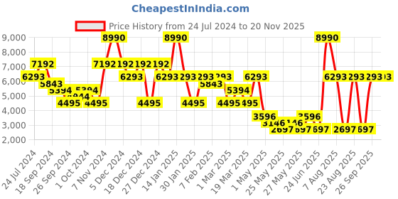 myntra.com Label Ritu Kumar Women Brown Floral Open Front Jacket label ritu kumar Price History Graph from 24 Jul 2024 to 19 Nov 2025