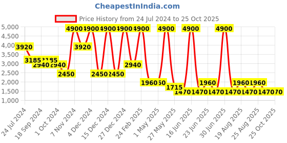 myntra.com Label Ritu Kumar Women Brown Solid Flared Skirt label ritu kumar Price History Graph from 24 Jul 2024 to 25 Oct 2025