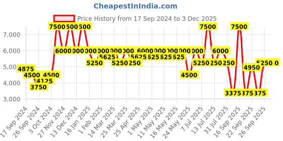 myntra.com Label Ritu Kumar Women Checked Bomber Jacket label ritu kumar Price History Graph from 17 Sep 2024 to 1 Dec 2025