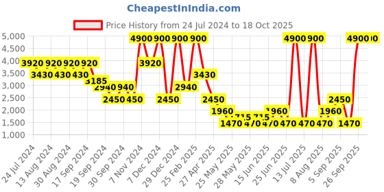 myntra.com Label Ritu Kumar Women Flared Pleated Parallel Trousers label ritu kumar Price History Graph from 24 Jul 2024 to 17 Oct 2025