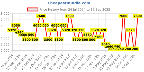 myntra.com Label Ritu Kumar Women Floral Print Puffer Jacket label ritu kumar Price History Graph from 24 Jul 2024 to 17 Sep 2025