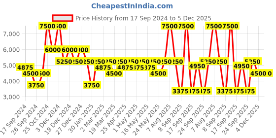 myntra.com Label Ritu Kumar Women Floral Printed Bomber Jacket label ritu kumar Price History Graph from 17 Sep 2024 to 5 Dec 2025