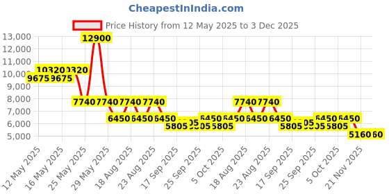 myntra.com Label Ritu Kumar Women Floral Printed Top with Skirt label ritu kumar Price History Graph from 12 May 2025 to 3 Dec 2025