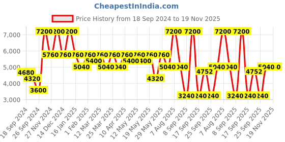 myntra.com Label Ritu Kumar Women Geometric Printed Jacquard Varsity Jacket label ritu kumar Price History Graph from 18 Sep 2024 to 19 Nov 2025