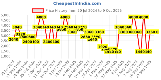 myntra.com Label Ritu Kumar Women Green & Orange Open Front Jacket label ritu kumar Price History Graph from 30 Jul 2024 to 8 Oct 2025