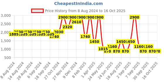 myntra.com Label Ritu Kumar Women High-Rise Denim Shorts With Belt label ritu kumar Price History Graph from 8 Aug 2024 to 16 Oct 2025