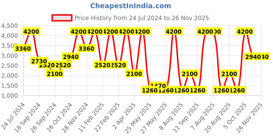 myntra.com Label Ritu Kumar Women High-Rise Tapered Fit Cropped Trousers label ritu kumar Price History Graph from 24 Jul 2024 to 26 Nov 2025