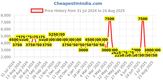 myntra.com Label Ritu Kumar Women Mint Green & Orange Printed Athleisure Track Suit label ritu kumar Price History Graph from 31 Jul 2024 to 24 Aug 2025