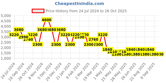 myntra.com Label Ritu Kumar Women Off White Pullover Sweater label ritu kumar Price History Graph from 24 Jul 2024 to 26 Oct 2025