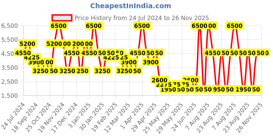 myntra.com Label Ritu Kumar Women Ombre Quilted Jacket label ritu kumar Price History Graph from 24 Jul 2024 to 26 Nov 2025