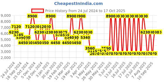 myntra.com Label Ritu Kumar Women Open Front Tweed Jacket label ritu kumar Price History Graph from 24 Jul 2024 to 16 Oct 2025