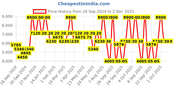 myntra.com Label Ritu Kumar Women Printed Bomber Jacket label ritu kumar Price History Graph from 18 Sep 2024 to 2 Dec 2025