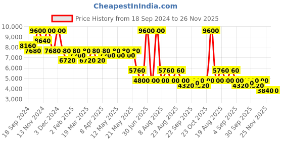 myntra.com Label Ritu Kumar Women Printed Co-Ords label ritu kumar Price History Graph from 18 Sep 2024 to 25 Nov 2025