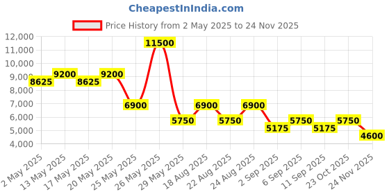 myntra.com Label Ritu Kumar Women Printed Co-Ords label ritu kumar Price History Graph from 2 May 2025 to 24 Nov 2025