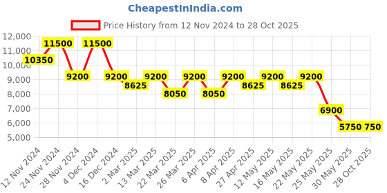 myntra.com Label Ritu Kumar Women Printed Shoulder Straps Co-Ords label ritu kumar Price History Graph from 12 Nov 2024 to 28 Oct 2025