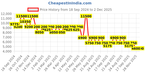 myntra.com Label Ritu Kumar Women Printed Top with Trousers label ritu kumar Price History Graph from 18 Sep 2024 to 2 Dec 2025