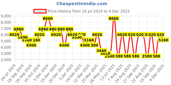 myntra.com Label Ritu Kumar Women Quilted Trench Coat With Belt label ritu kumar Price History Graph from 24 Jul 2024 to 4 Dec 2025