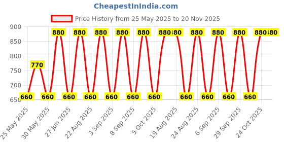 myntra.com Label Ritu Kumar Women Red & Navy Blue Printed Top label ritu kumar Price History Graph from 25 May 2025 to 20 Nov 2025