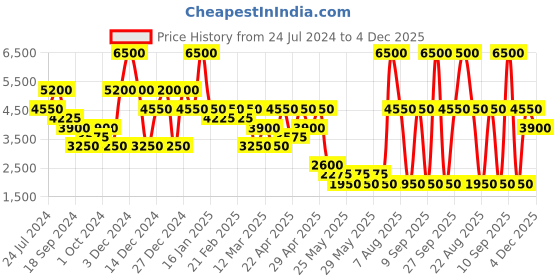 myntra.com Label Ritu Kumar Women Red Floral Bomber Jacket label ritu kumar Price History Graph from 24 Jul 2024 to 3 Dec 2025