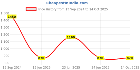 myntra.com Label Ritu Kumar Women Red Printed Georgette Top label ritu kumar Price History Graph from 13 Sep 2024 to 13 Oct 2025