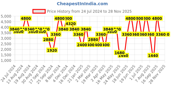 myntra.com Label Ritu Kumar Women Relaxed Loose Fit Trousers label ritu kumar Price History Graph from 24 Jul 2024 to 27 Nov 2025