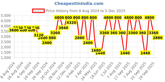 myntra.com Label Ritu Kumar Women Relaxed Tapered Fit Cigarette Trousers label ritu kumar Price History Graph from 8 Aug 2024 to 5 Dec 2025