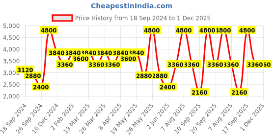 myntra.com Label Ritu Kumar Women Relaxed Tapered Fit Trousers label ritu kumar Price History Graph from 18 Sep 2024 to 30 Nov 2025