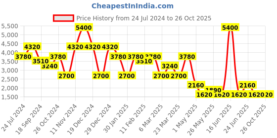 myntra.com Label Ritu Kumar Women Self Design Cardigan label ritu kumar Price History Graph from 24 Jul 2024 to 26 Oct 2025