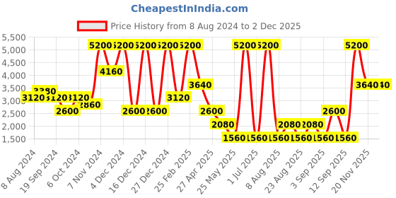 myntra.com Label Ritu Kumar Women Slim Fit Light Fade Jeans label ritu kumar Price History Graph from 8 Aug 2024 to 30 Nov 2025
