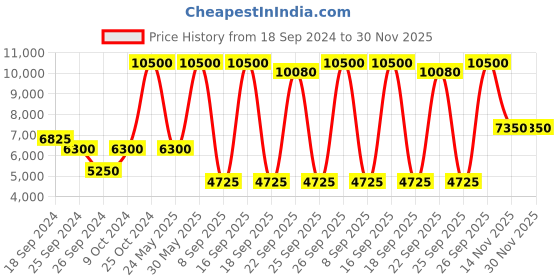 myntra.com Label Ritu Kumar Women Solid Faux Fur Puffer Jacket label ritu kumar Price History Graph from 18 Sep 2024 to 30 Nov 2025