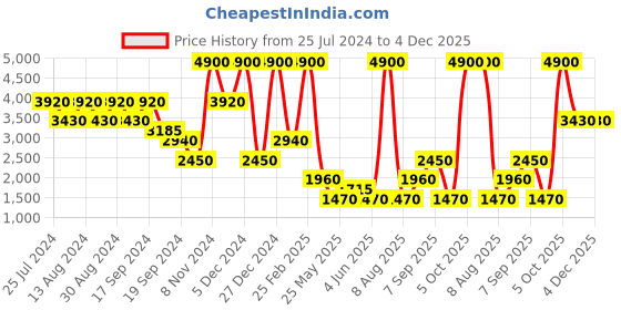 myntra.com Label Ritu Kumar Women Solid Flared Pleated Trousers label ritu kumar Price History Graph from 25 Jul 2024 to 4 Dec 2025