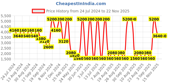 myntra.com Label Ritu Kumar Women Solid Loose Fit Trousers label ritu kumar Price History Graph from 24 Jul 2024 to 22 Nov 2025