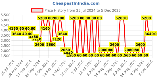 myntra.com Label Ritu Kumar Women Solid Loose Fit Trousers label ritu kumar Price History Graph from 25 Jul 2024 to 5 Dec 2025