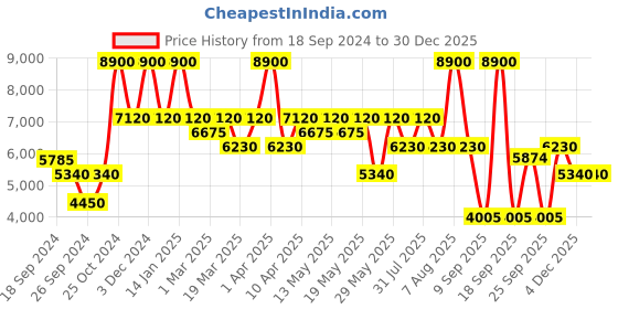 myntra.com Label Ritu Kumar Women Solid Puffer Jacket label ritu kumar Price History Graph from 18 Sep 2024 to 30 Dec 2025