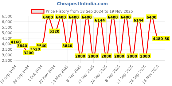 myntra.com Label Ritu Kumar Women Striped Bomber Jacket label ritu kumar Price History Graph from 18 Sep 2024 to 19 Nov 2025