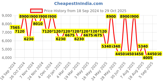 myntra.com Label Ritu Kumar Women Striped Top with Trousers label ritu kumar Price History Graph from 18 Sep 2024 to 29 Oct 2025
