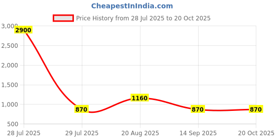 myntra.com Label Ritu Kumar Women White & Orange Print Crepe Cinched Waist Top label ritu kumar Price History Graph from 28 Jul 2025 to 20 Oct 2025